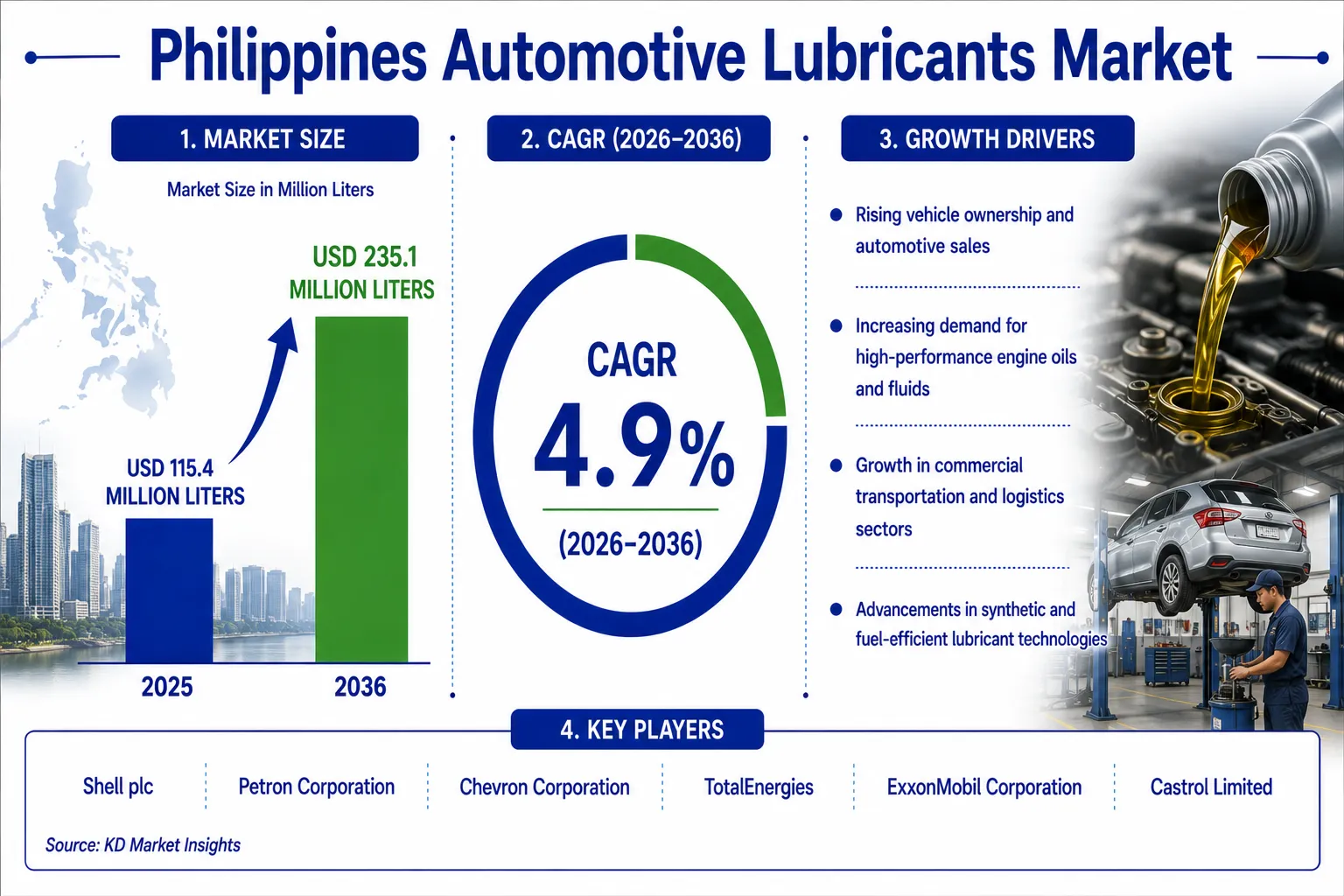 Philippines Automotive Lubricants Market